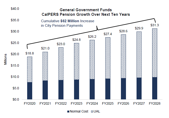 General government funds graph