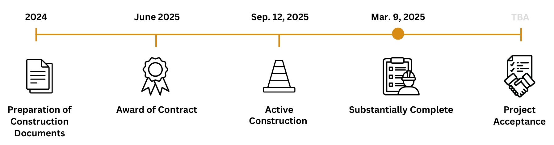 Timeline that shows the progress of the 2025 pavement project. It highligts that the project is substantially complete since march 9, 2026.